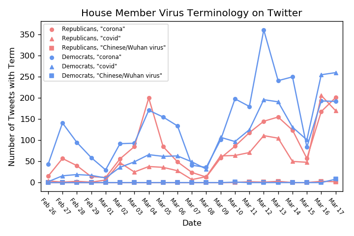 Congressional Twitter and coronavirus chart