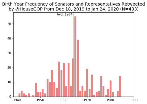 Congressional party retweet network