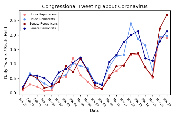 Line chart of daily tweets about coronavirus divided by seats held, for House and Senate Republicans and Democrats, late Feb to mid-March 2020; all four trends rise over time with weekend dips