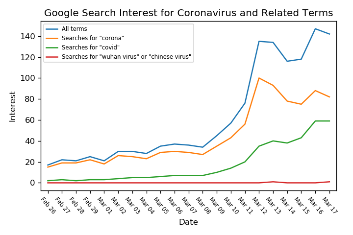 Line chart of US Google search interest for 'corona', 'covid', and 'wuhan virus'/'chinese virus' terms, late Feb to mid-March 2020, rising sharply with the controversial terms near zero