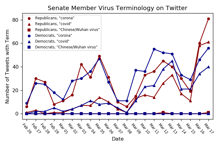 Line chart of Senate members' tweets per day mentioning 'corona', 'covid', and 'Chinese/Wuhan virus' by party, showing a similar pattern with the controversial terms near zero