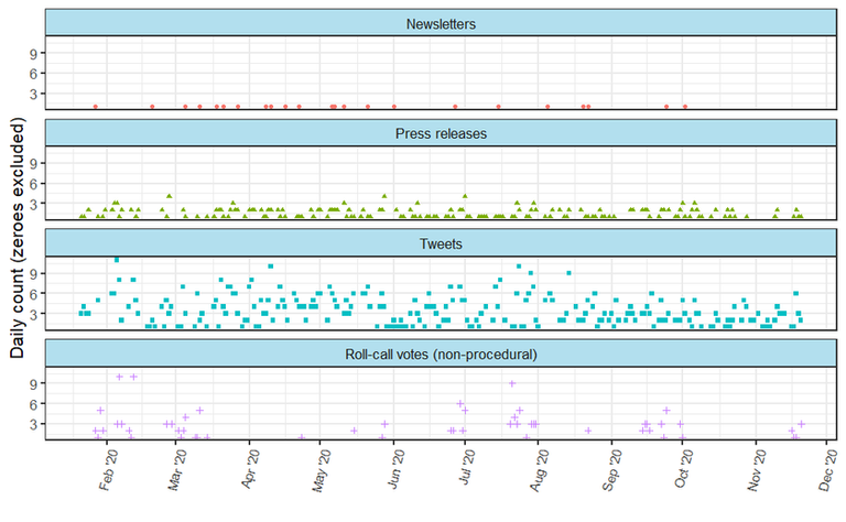 Dissertation figure: legislator communication over time