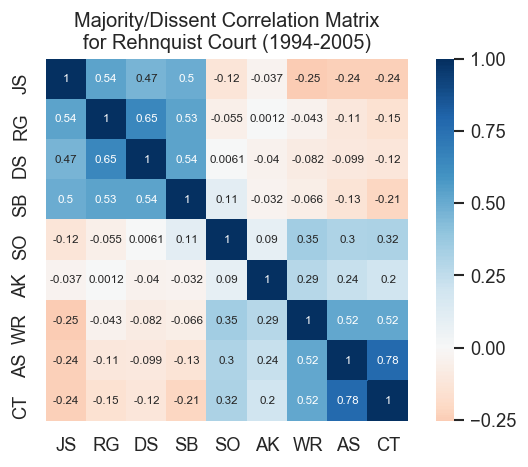 Ising model plot of Supreme Court votes