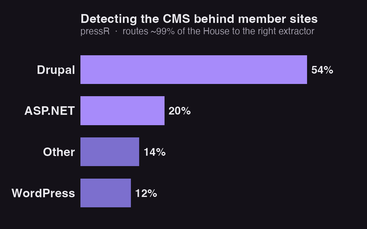Share of U.S. House member sites by content-management system: Drupal 54%, ASP.NET 20%, other 14%, WordPress 12%