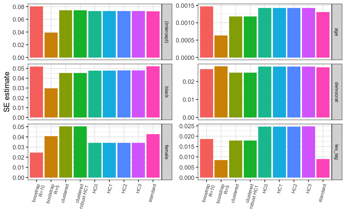 Faceted comparison of standard-error estimates from the notes