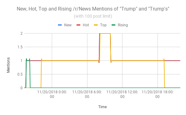 Chart of mentions of 'Trump' and 'Trump's' on /r/News over about 24 hours on November 20, 2018, staying near zero — the subreddit allows few political posts