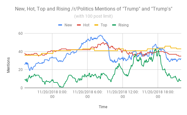 Chart of mentions of 'Trump' and 'Trump's' on /r/Politics over about 24 hours on November 20, 2018, broken out by the New, Hot, Top, and Rising post feeds