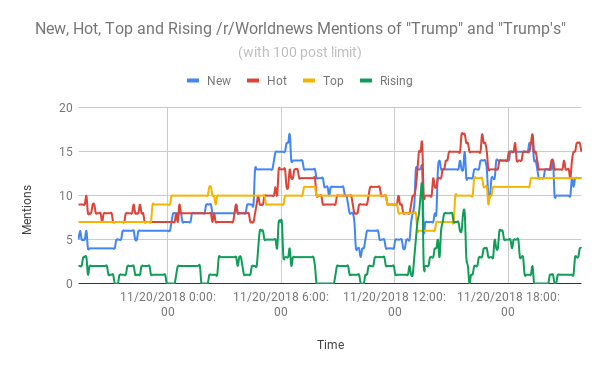 Chart of mentions of 'Trump' and 'Trump's' on /r/Worldnews over about 24 hours on November 20, 2018, broken out by the New, Hot, Top, and Rising post feeds