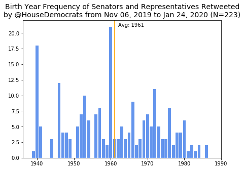 Histogram of birth years of members retweeted by @HouseDemocrats, average 1961, with spikes around 1940 and 1960