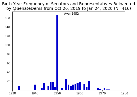 Histogram of birth years of members retweeted by @SenateDems, average 1952, with a spike around 1950