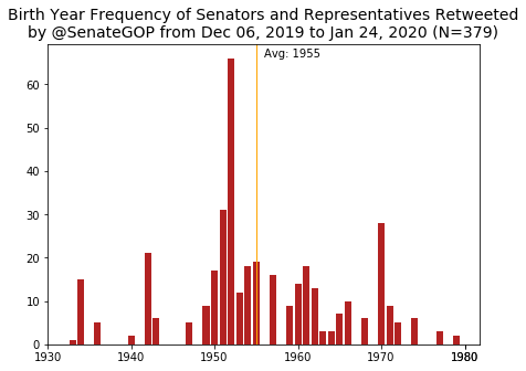 Histogram of birth years of members retweeted by @SenateGOP, average 1955, with a large spike around 1952