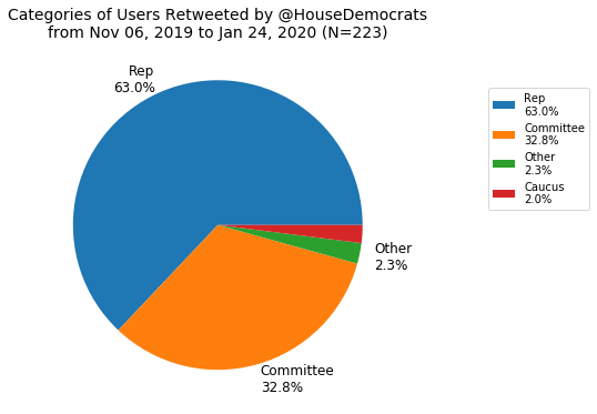 Pie chart of categories of users retweeted by @HouseDemocrats: mostly representatives, then committees