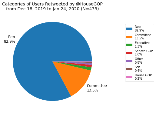 Pie chart of categories of users retweeted by @HouseGOP: mostly representatives, with fewer committee retweets and no caucuses