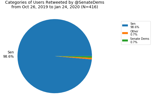 Pie chart of categories of users retweeted by @SenateDems: almost entirely senators