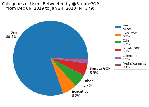 Pie chart of categories of users retweeted by @SenateGOP: mostly senators, with small shares for the executive branch and self-retweets