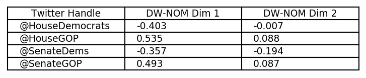 Table of average DW-NOMINATE dimension 1 and 2 scores of retweeted members for each account: @HouseDemocrats -0.403/-0.007, @HouseGOP 0.535/0.088, @SenateDems -0.357/-0.194, @SenateGOP 0.493/0.087