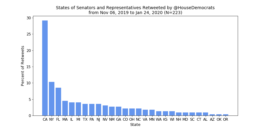 Bar chart of states of senators and representatives retweeted by @HouseDemocrats, with California by far the highest