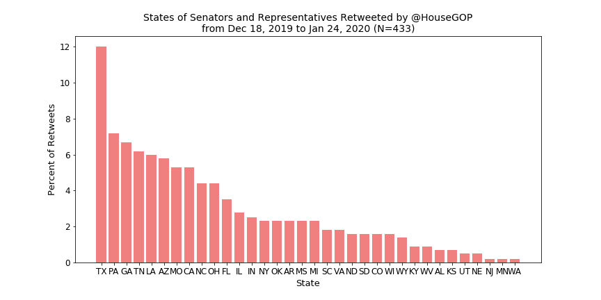 Bar chart of states of senators and representatives retweeted by @HouseGOP, with Texas the highest and a flatter distribution