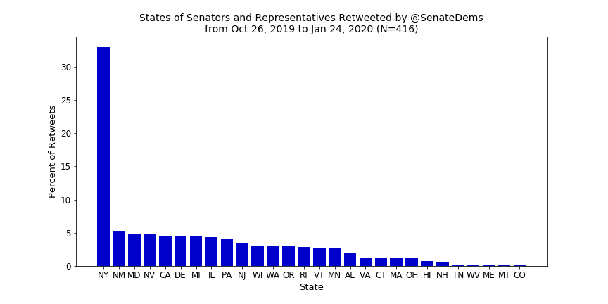 Bar chart of states of senators and representatives retweeted by @SenateDems, with New York by far the highest