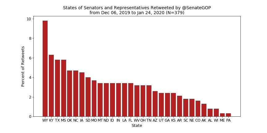 Bar chart of states of senators and representatives retweeted by @SenateGOP, with Wyoming the highest followed by Kentucky