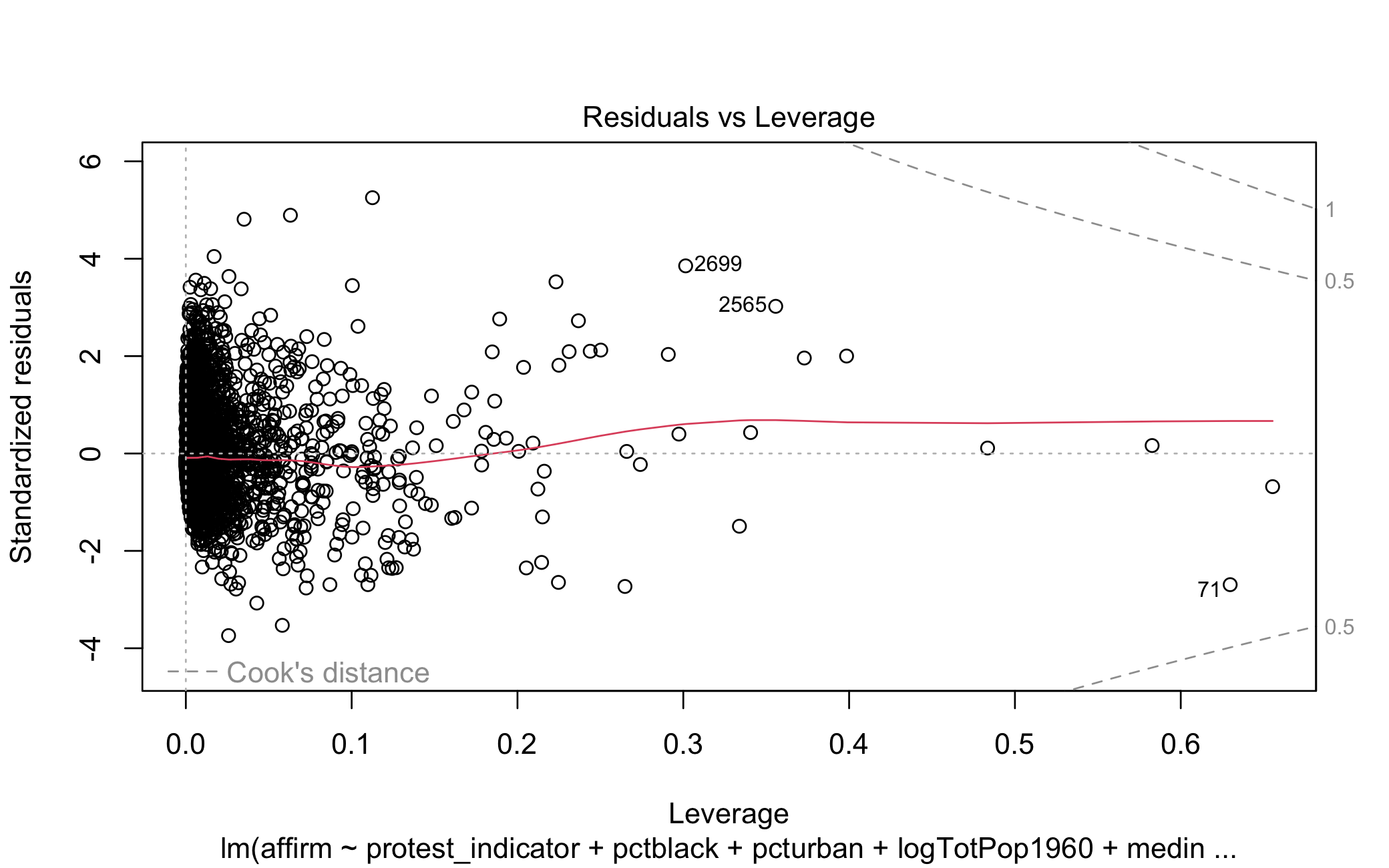 Residuals vs. Leverage for Affirm. Action Model