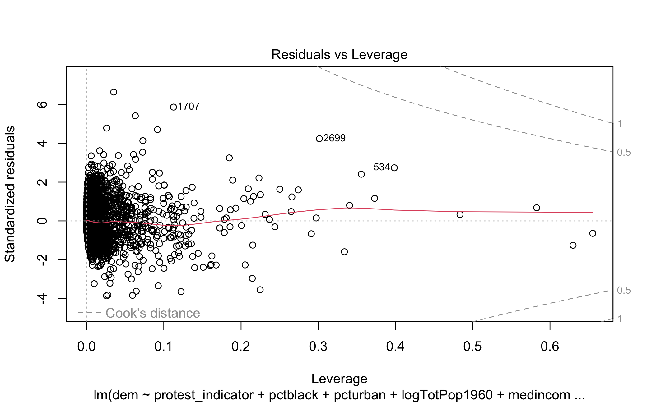 Residuals vs. Leverage for Prop. Democrat Model
