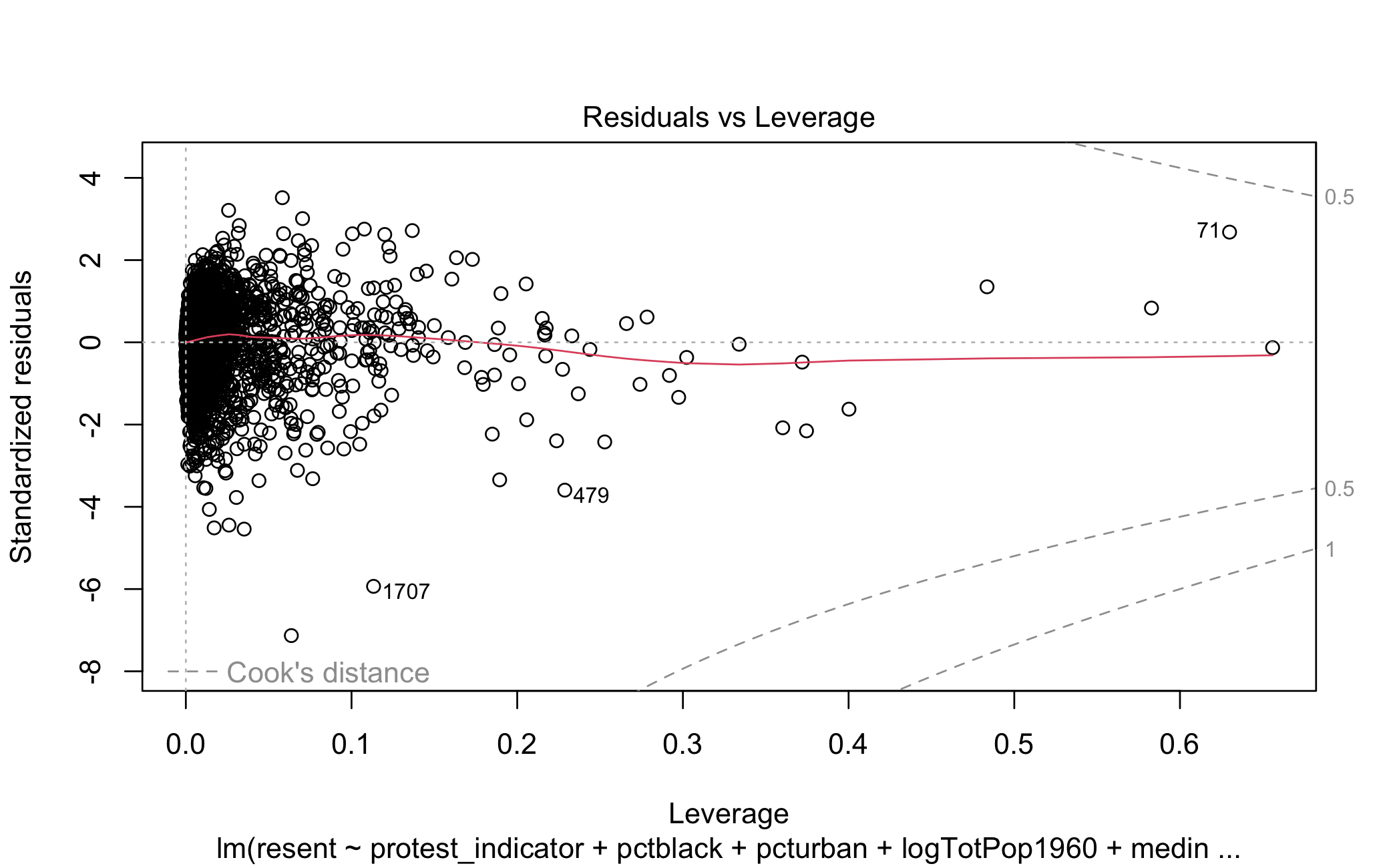 Residuals vs. Leverage for Racial Resentment Model