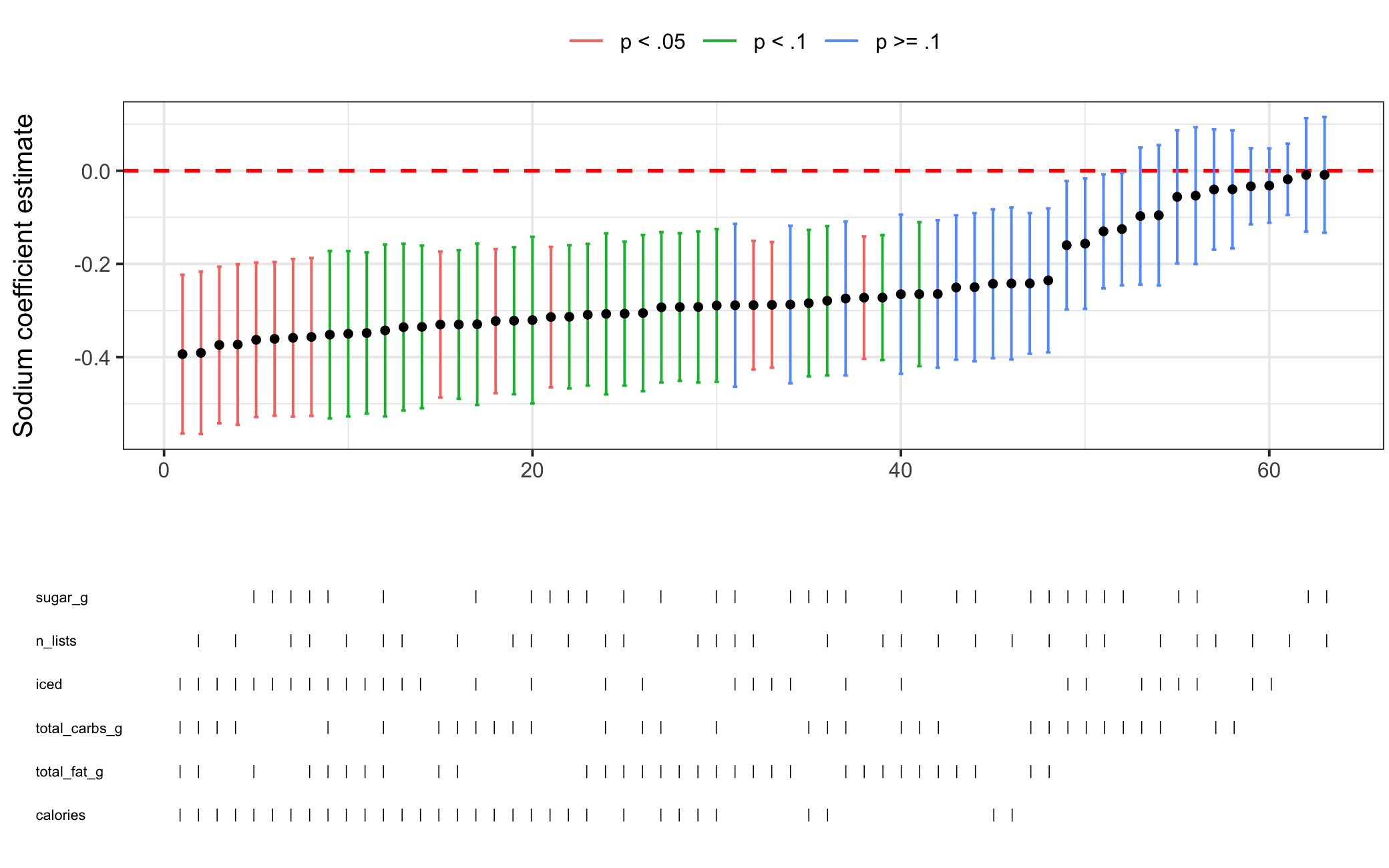 Specification Curve Analysis for Starbucks Drink Score Model