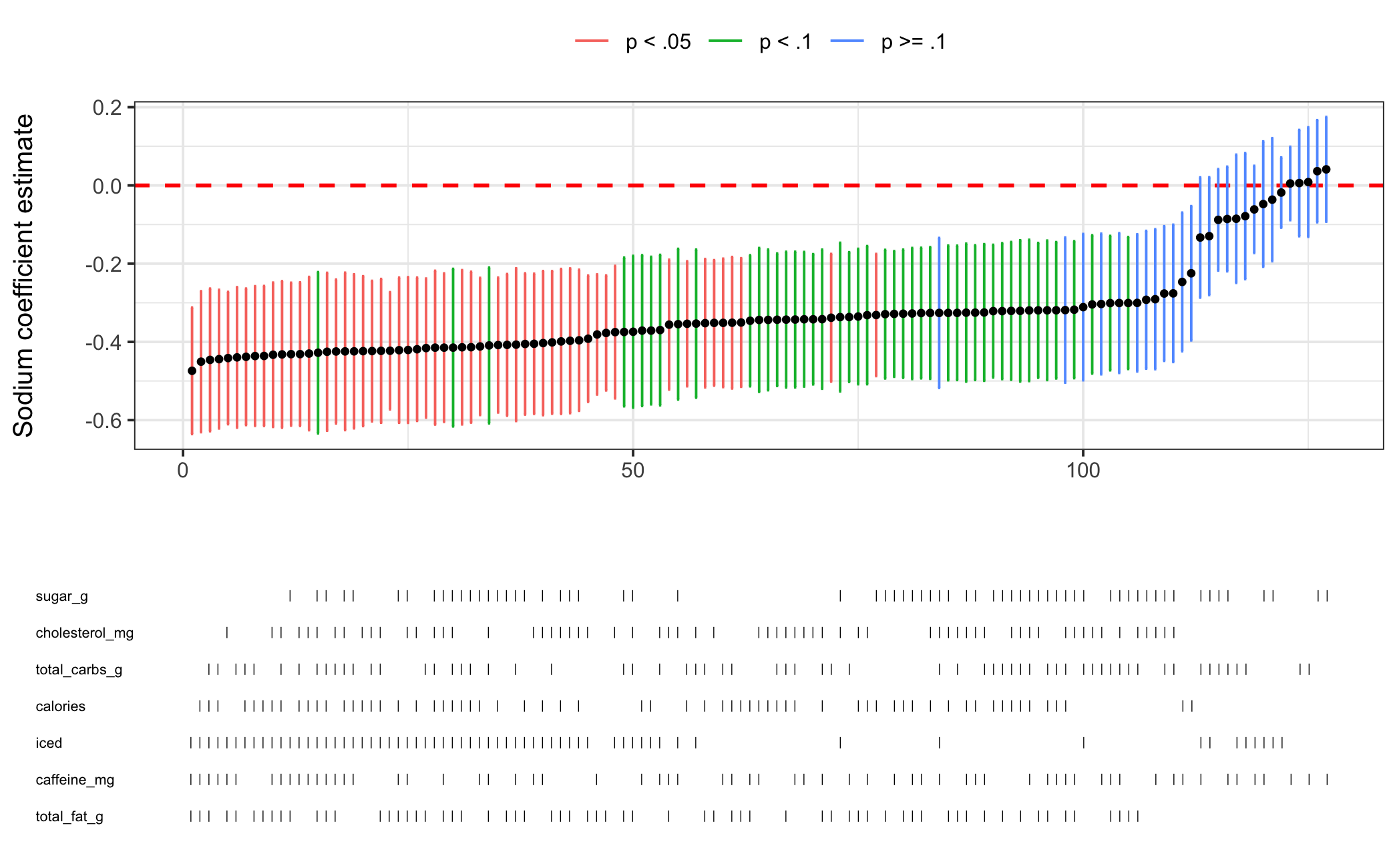 Specification Curve Analysis for Starbucks Drink Score Model (weighted)