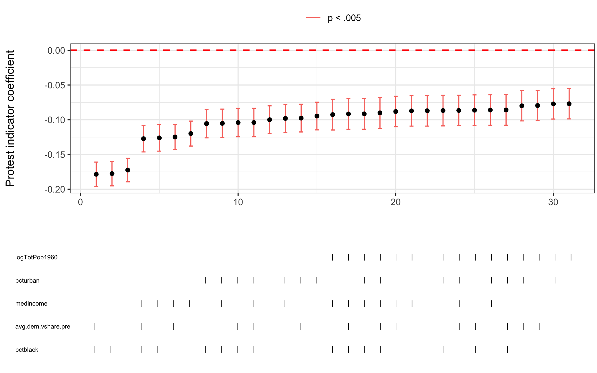 Specification Curve Analysis for Racial Resentment Model