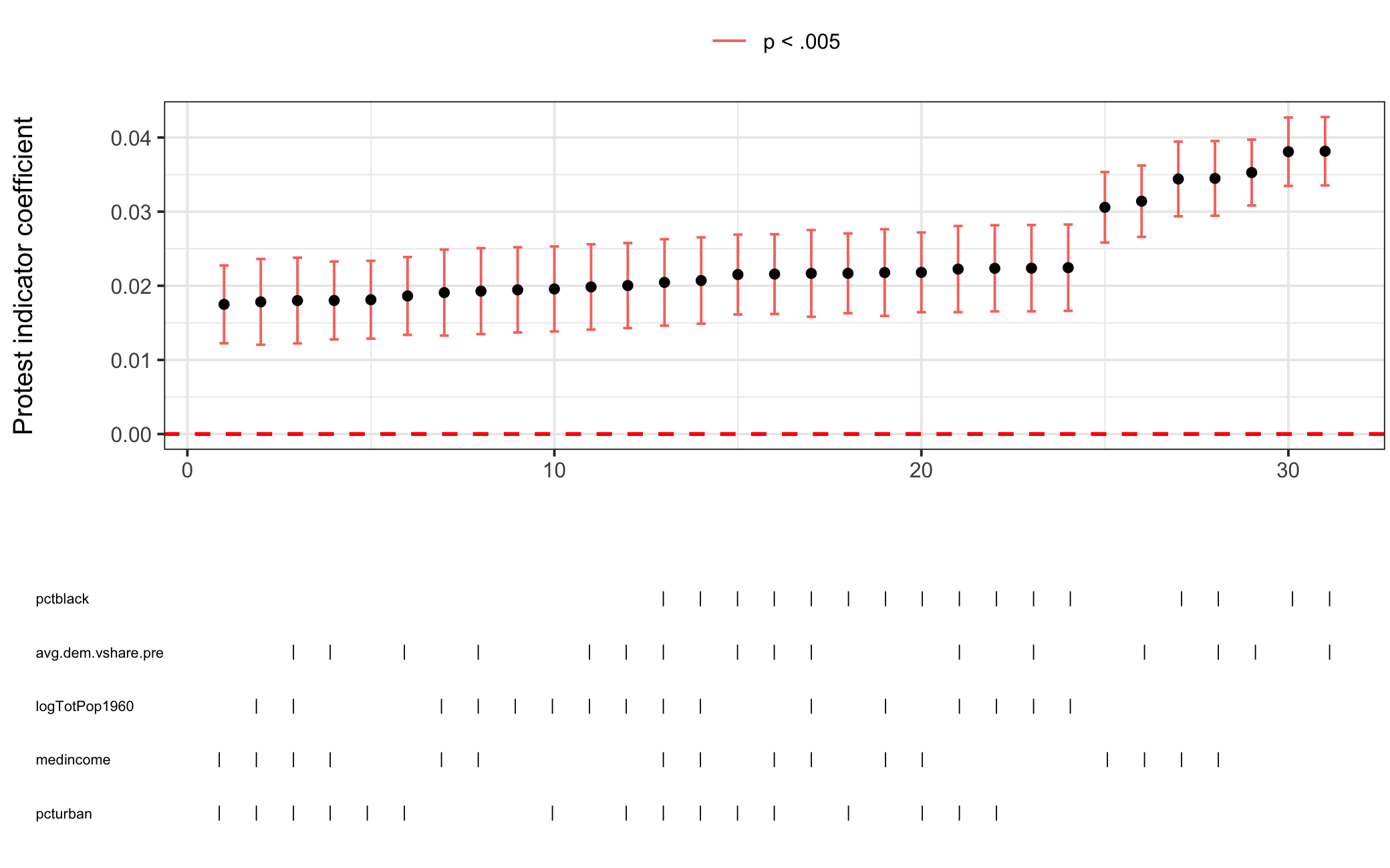 Specification Curve Analysis for Affirm. Action Model