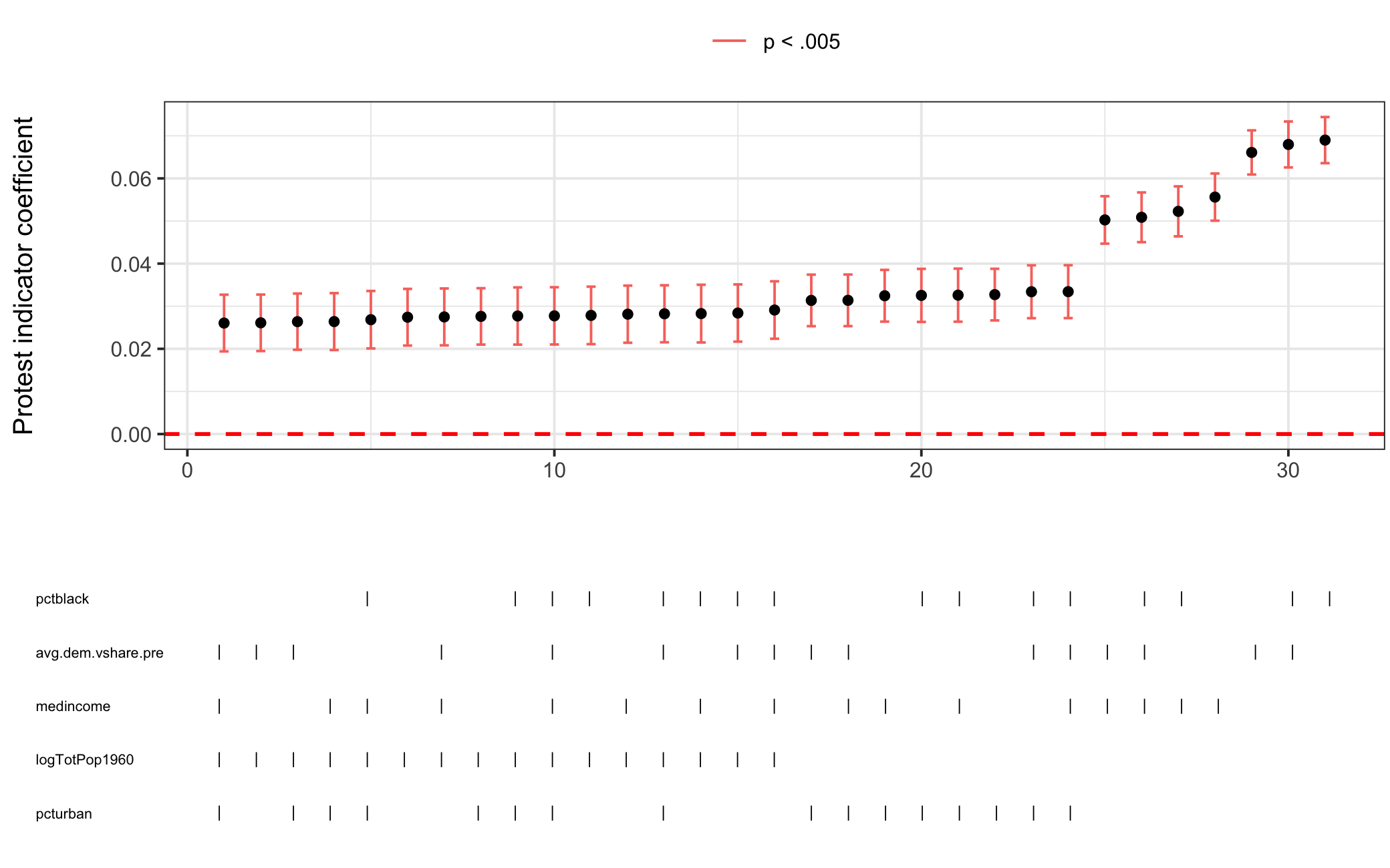 Specification Curve Analysis for Prop. Democrat Model