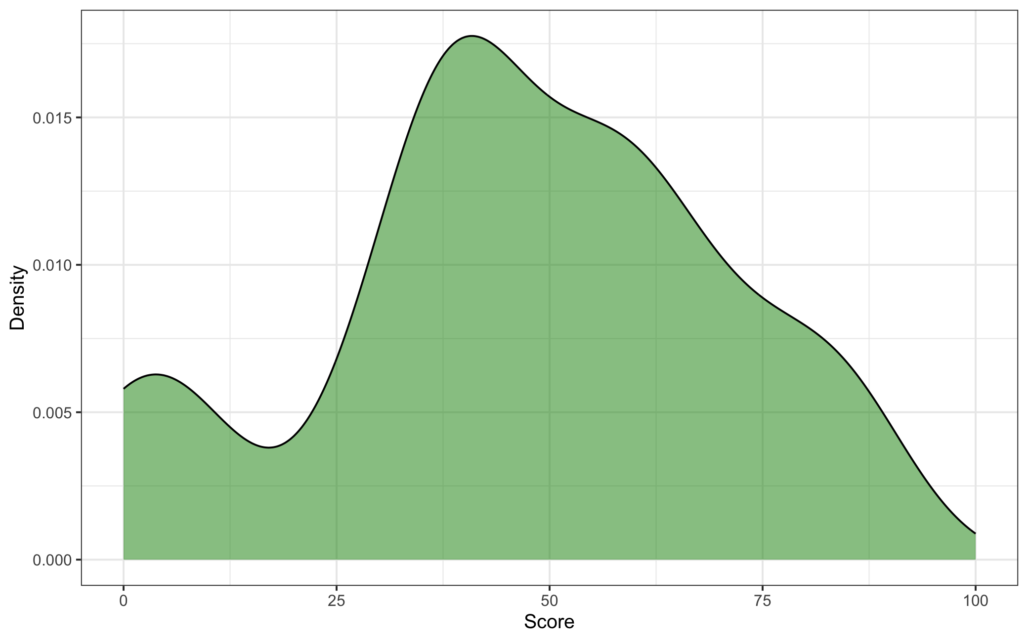 Density Plot of Starbucks Drink Scores