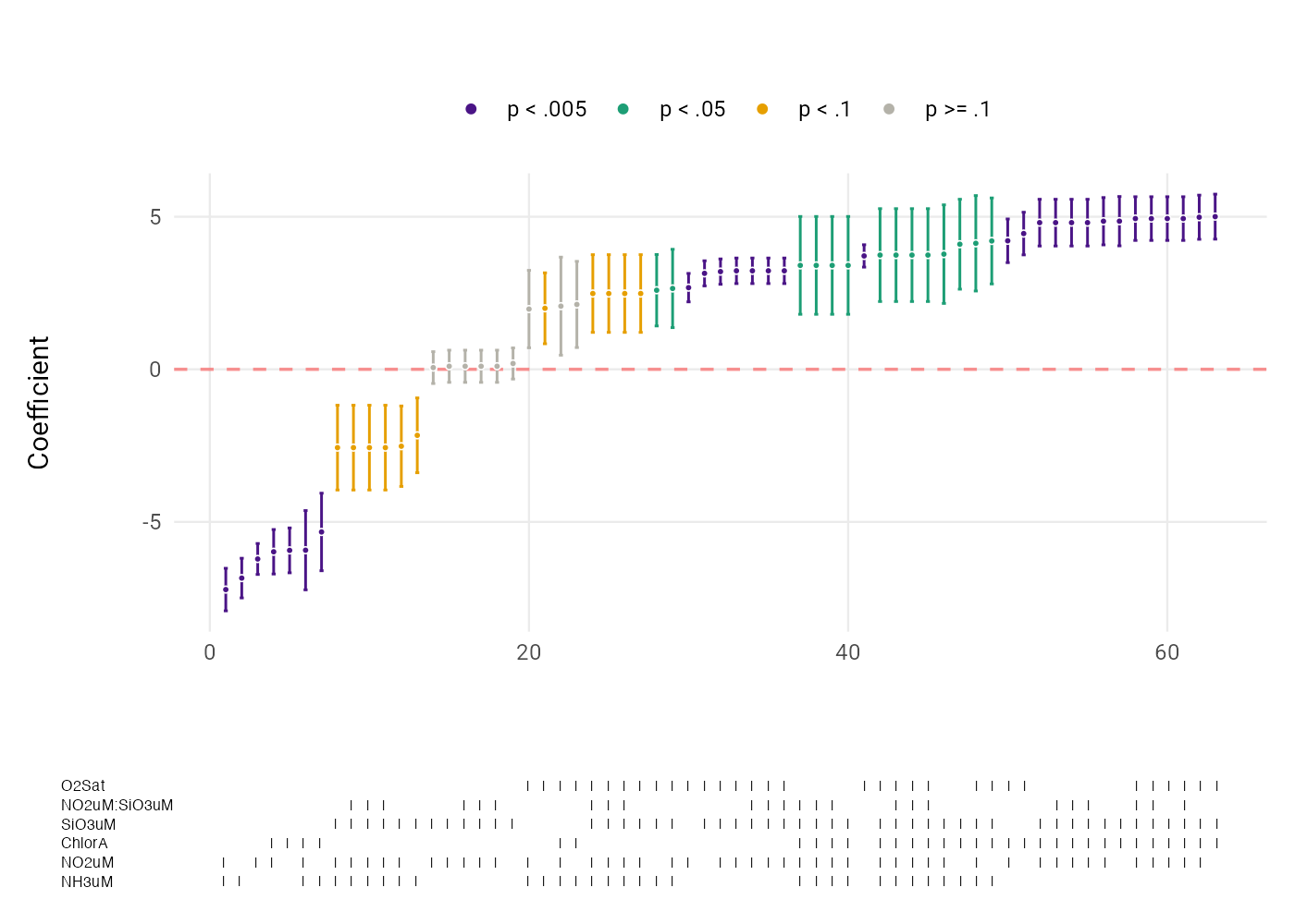 speccurvieR specification curve: a coefficient estimate across model specifications, colored by significance