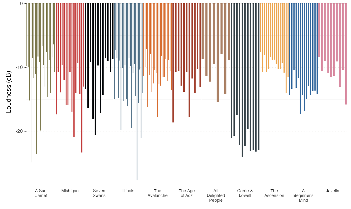 Bar chart of track loudness in decibels grouped and colored by album across Sufjan Stevens' discography