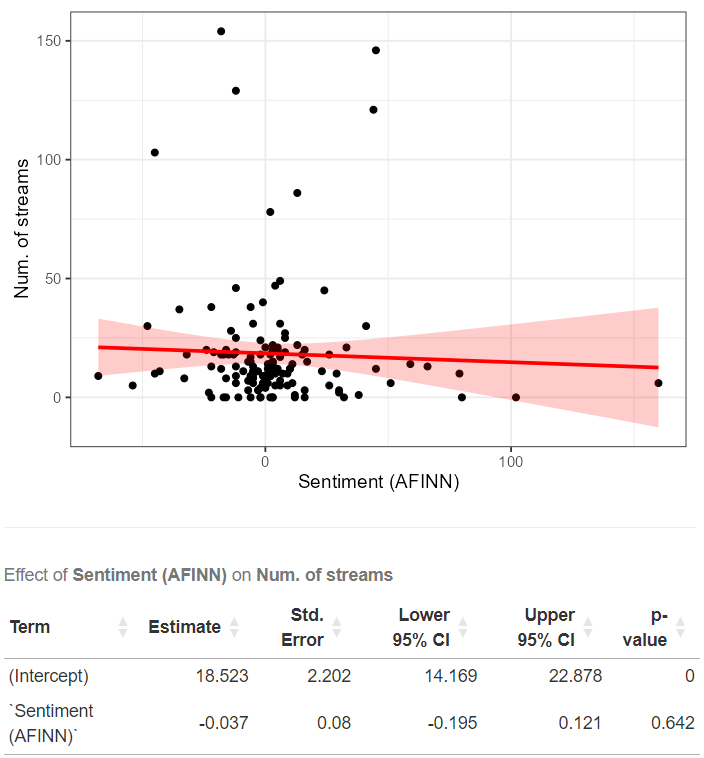Scatter plot and regression table of lyrical sentiment against number of streams, showing no significant relationship