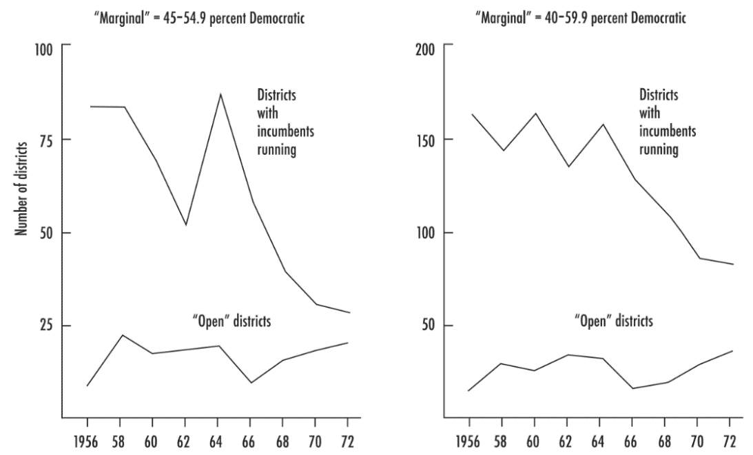 Two line charts showing the number of House districts won in the marginal range from 1956 to 1972, for districts with incumbents running and open districts, under a narrow and a wide definition of marginal