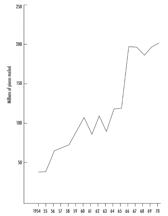Line chart of franked mail sent out by House and Senate members in millions of pieces, rising from 1954 to 1970
