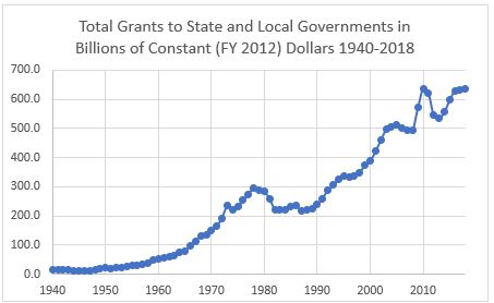 Line chart of total grants to state and local governments in billions of constant FY2012 dollars from 1940 to 2018, rising sharply over time