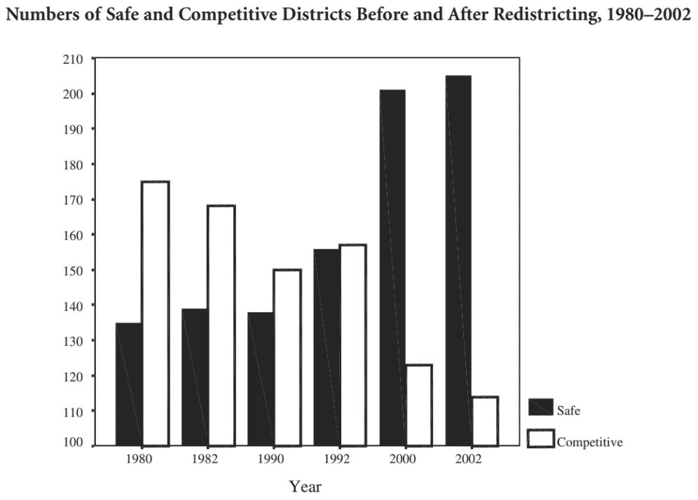 Bar chart of the numbers of safe and competitive House districts before and after redistricting from 1980 to 2002, with safe districts rising and competitive districts falling over time