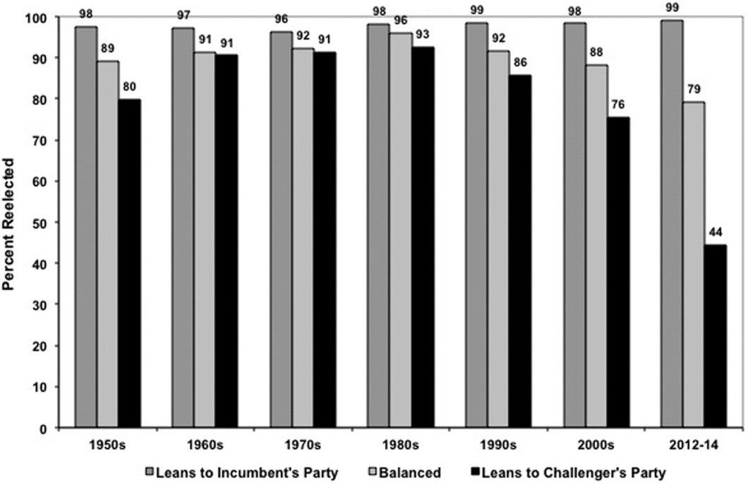 Bar chart of House incumbent reelection rates by decade from the 1950s to 2012-14, grouped by whether the district's presidential vote leans to the incumbent's party, is balanced, or leans to the challenger's party